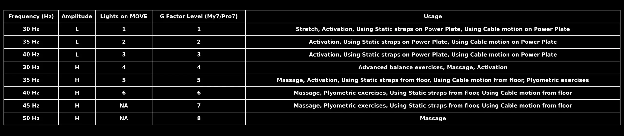 Power Plate Move Frequencies and Usage Chart